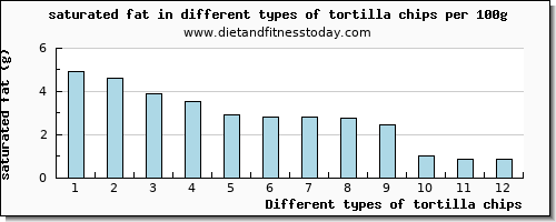 tortilla chips saturated fat per 100g